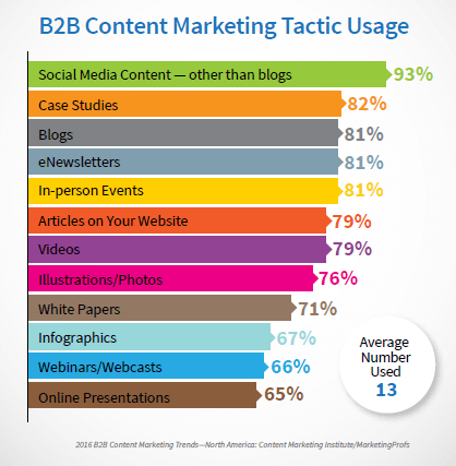 Gist B2B content marketing strategy