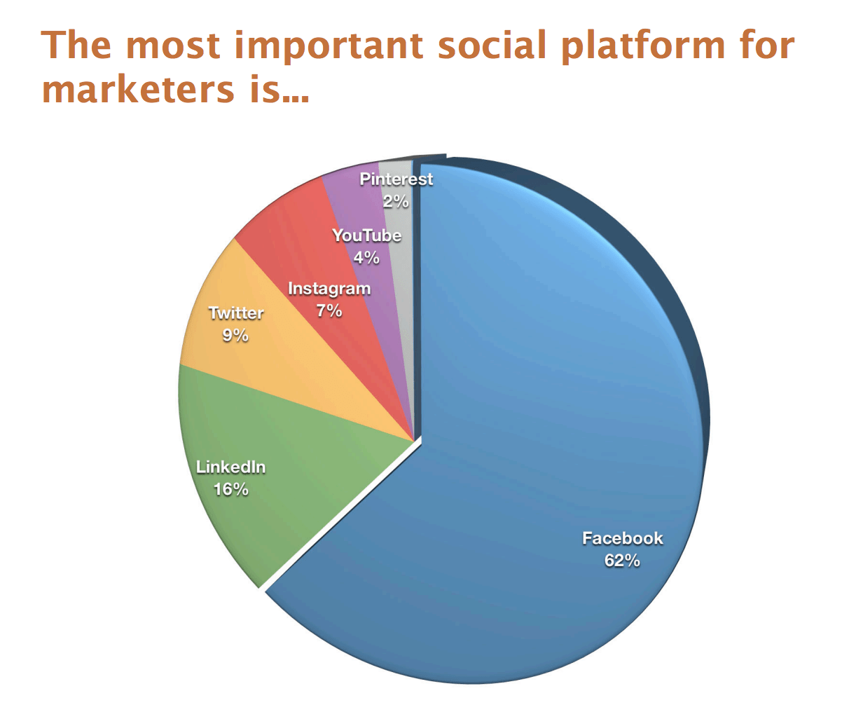 Gist Social Platform for Marketers