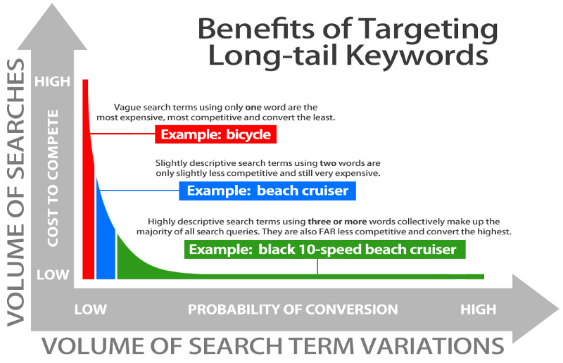 Benifits of targeting longtail keywords