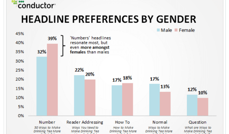 Headline preferences by Gender