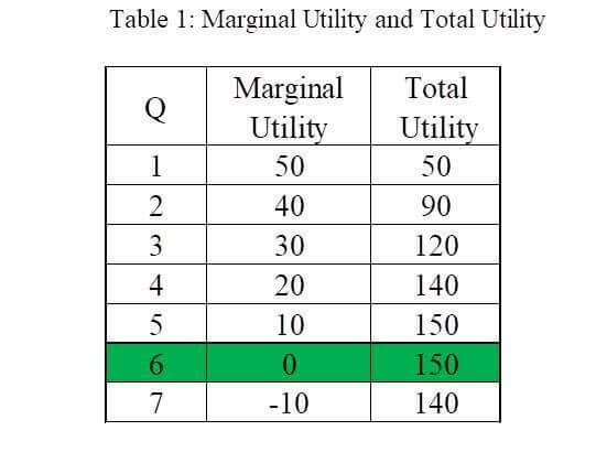 Marginal Utility and Total Utility