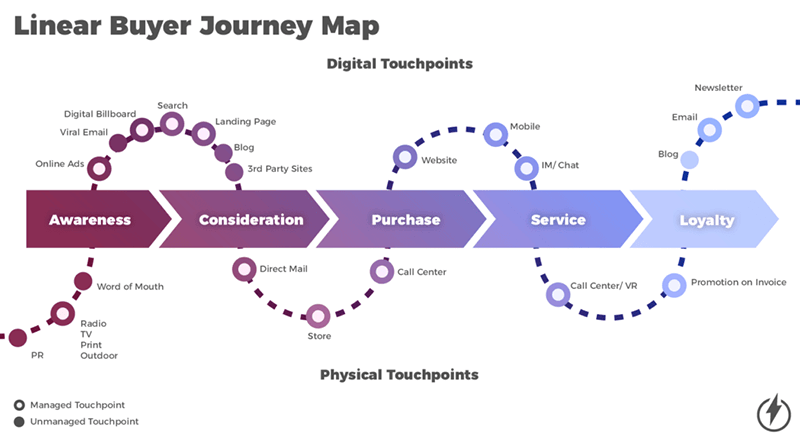 Customer's journey map