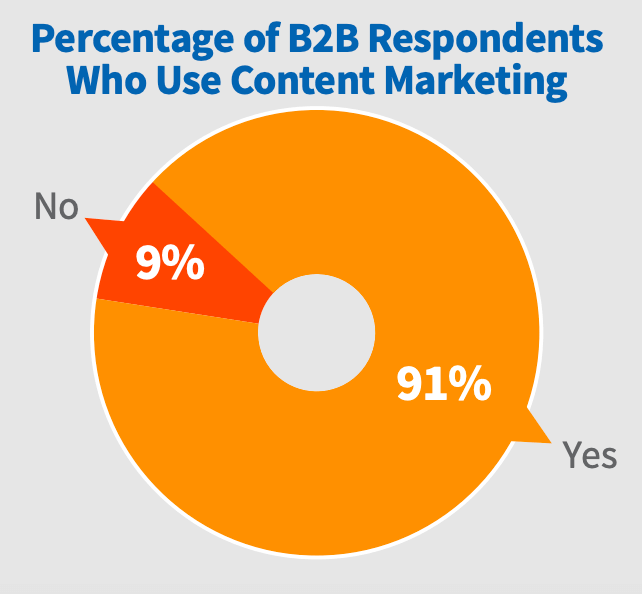 Who use content marketing