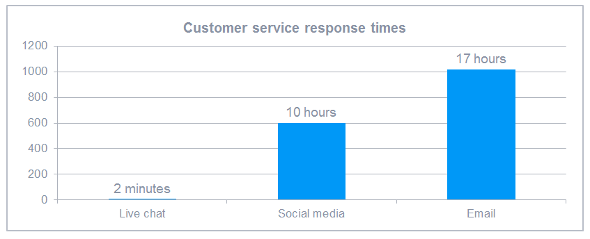 Customer service response time by channel