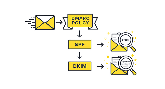 Authenticate email address with DMARC, SPF, DKIM to stop emails from going to spam