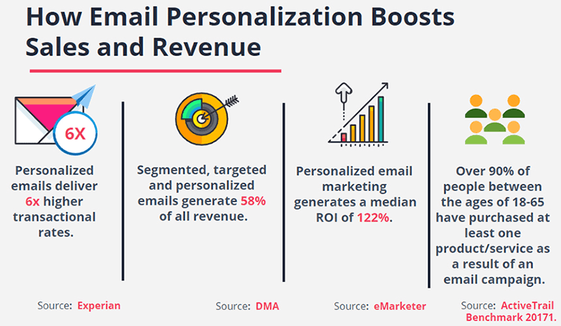 Email personalization revenue stats