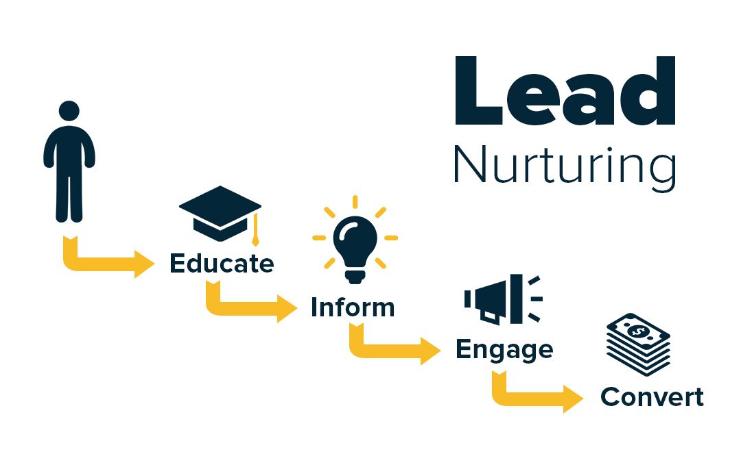Effectiveness of Lead Nurturing