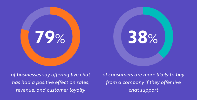 Chat support sales stats