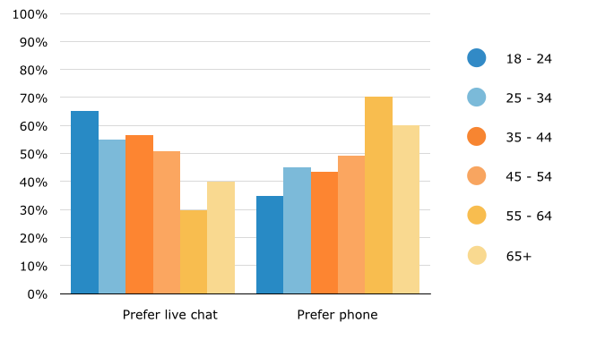 Millennials prefer chat support