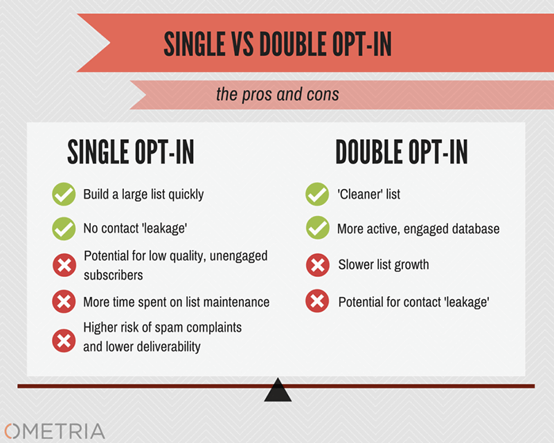 How to stop emails from going to spam - single vs double opt-in