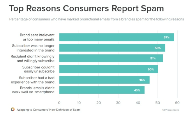 Top reasons consumers report spam