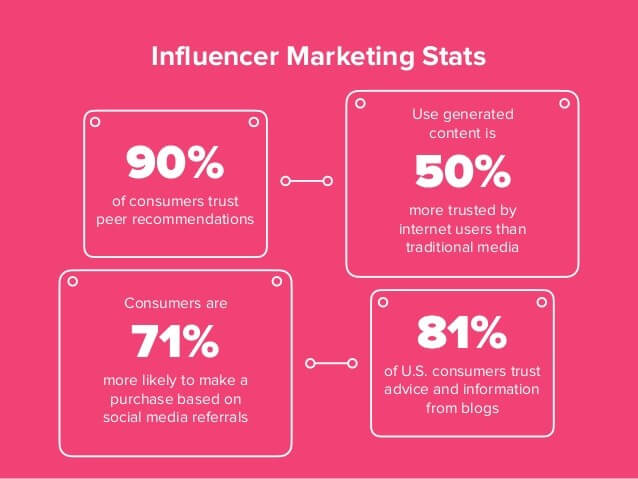 Influencer marketing strategies stats