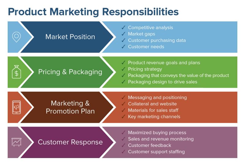 Product marketing responsibilities