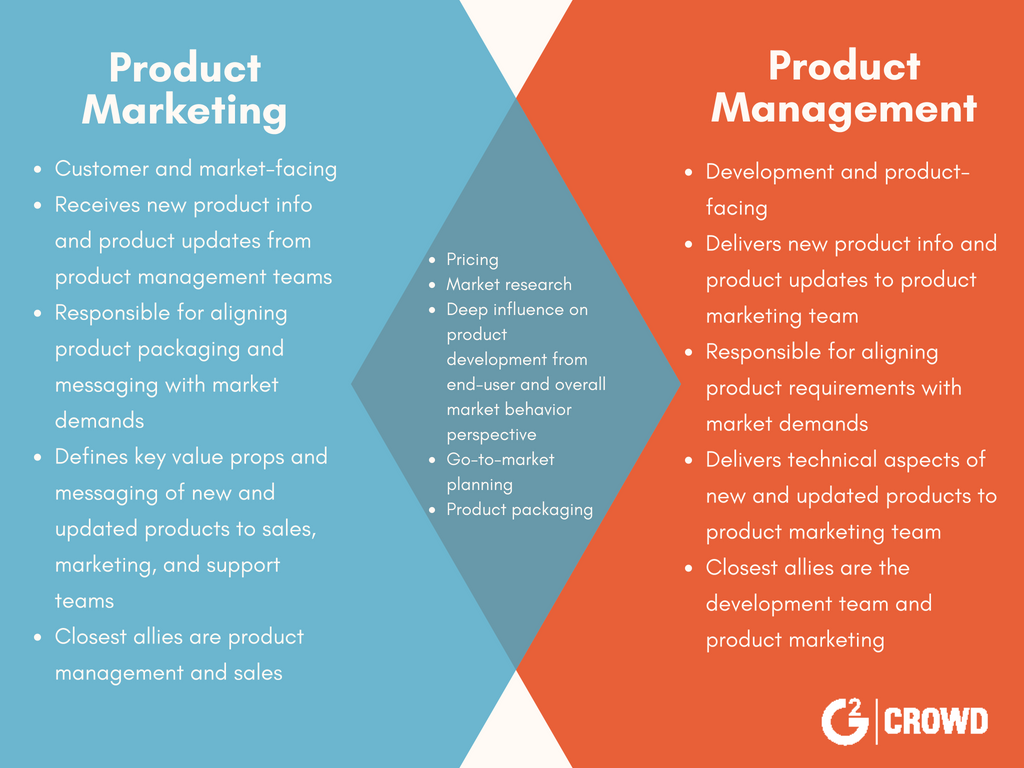 Product marketing vs product management