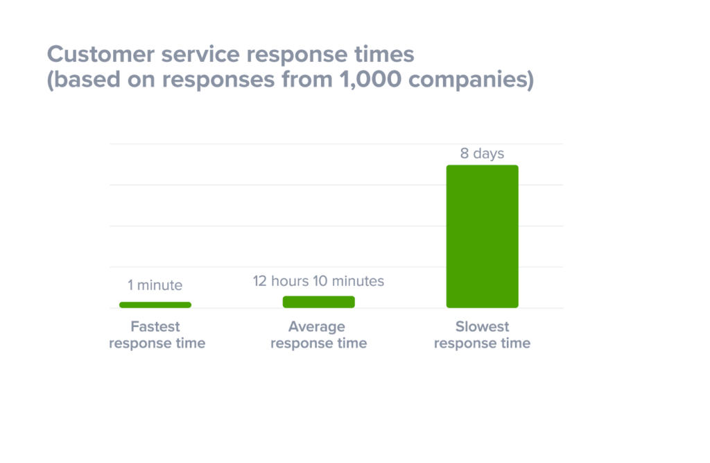 What is customer support - Response times