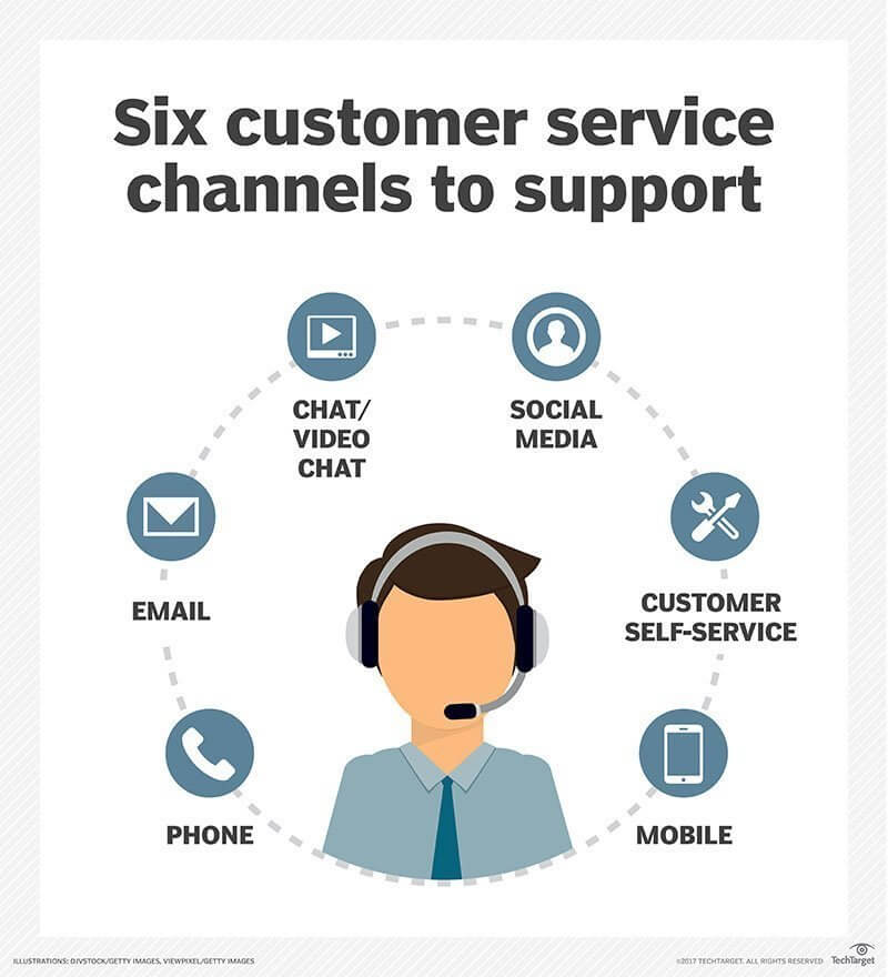 Customer support channels