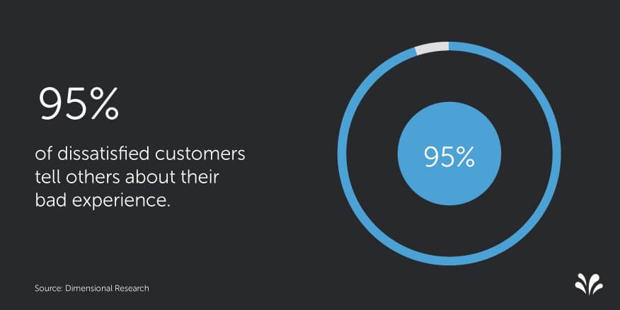 Dissatisfied customers stats